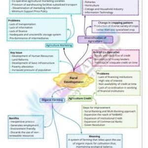 Class 12 Economics Rural Development